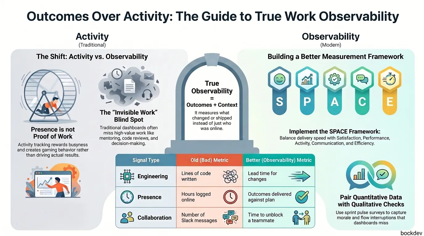 True Work Observability: Why Productivity Metrics Miss the Real Work